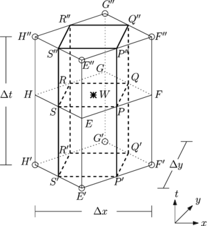 a) Pontos da malha representativa no plano x-y e (b) as definições dos  elementos de solução SE(i,j,k) e elementos de conservação CE(i,j,k) no ponto (i,j,k) da malha  [2012_Zhang, 1999_Zhang].