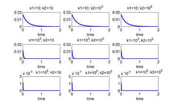 (bottom) for several values of k₁ and k₂. The unstable equilibrium θ is given by \{ n₁,n₂,n₃\} =\{ 1,0,0(u)\} . The junctions used to control are 1, 2 and 3.