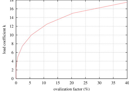Pipe ovalization factor