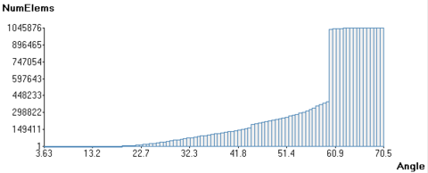 Distribution of minimum dihedral angles in the mesh generated in the validation example VE-W3.