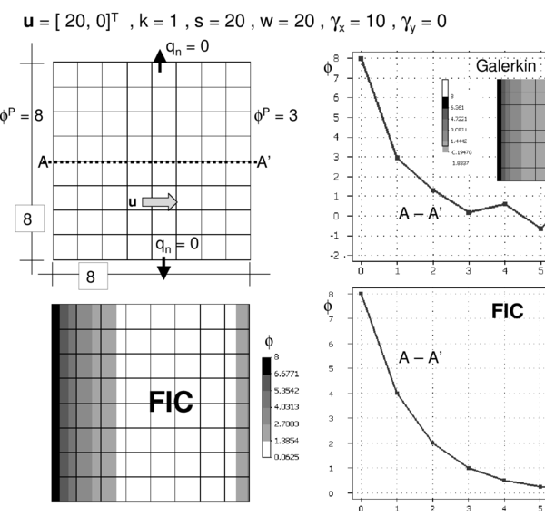 2D advection-conduction-absorption problem over a square domain of size equal to 8 units. ϕp=8 at x=0, ϕp=3 at x=8, qₙ=0 at y=0 and y=8. u = [20,0]T, k=1, s=20, w=20, γₓ=10 and γy=0. Galerkin and FIC solutions obtained with a mesh of 8 ×8 four node square elements.