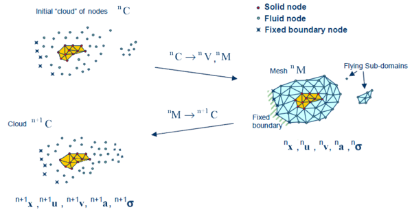 Sequence of steps to update a “cloud” of fluid nodes and a discretized solid domain  from time n   (t=ⁿt)  to   time n+1 (t=ⁿt +∆t).