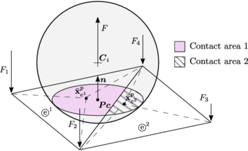 Contact force communicated from one DE to two FEs.