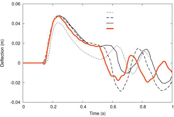 Collapse of a water column on a deformable membrane: horizontal deflection of the right top corner on time. Comparison with numerical results obtained by other formulations. Curves  '1', '2', '3' correspond to [27], [14] and [8] respectively