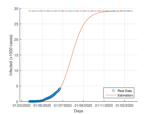 Estimation of cumulative infected cases in Tabasco, using the model (1).