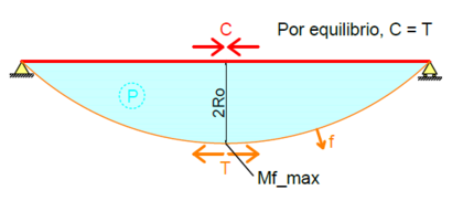 Esfuerzos sobre una viga Tensairity simplemente apoyada