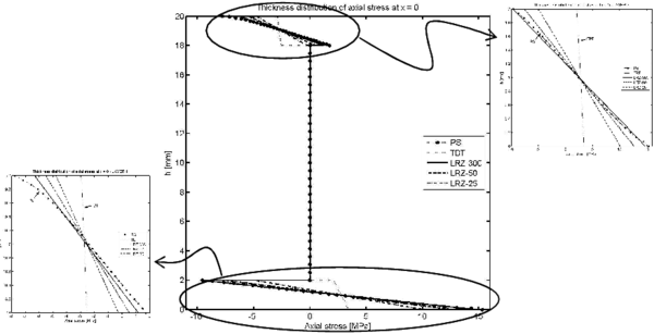 Non symmetric 3-layered cantilever thick beam under end point load (λ=5). Thickness distribution of the axial stress σₓ at x=0