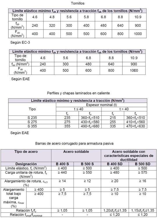 Características mecánicas de los elementos metálicos