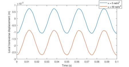 Temporal evolution of vertical displacements at the tip of a cantilever beam under constant angular acceleration.
