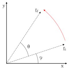 Vector rotation in the plane xy