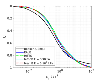 Rigid circular footing. Normalized settlement underneath the footing during the consolidation phase.
