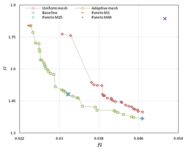 Optimized Pareto fronts after 150 generations and baseline design.