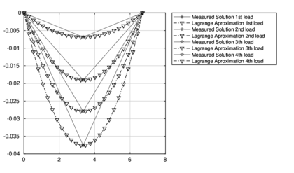 Measured solution and his Lagrange Approximation