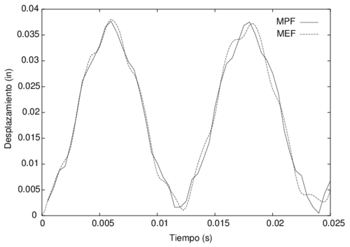 Mensula bajo carga impulsiva, variacion temporal del desplazamiento horizontal en el punto A