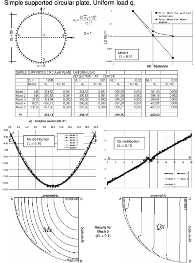 Simple supported circular plate under uniform load. Convergence of  central   deflection for different thicknesses. Upper curves show convergence of the   vertical deflection and the shear angles for a thick plate with the number   of iterations. Lower curves show the distribution of Mₓ and Qₓ along the   central line and their contours