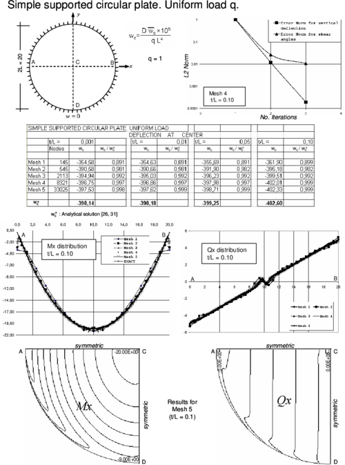 Simple supported circular plate under uniform load. Convergence of  central   deflection for different thicknesses. Upper curves show convergence of the   vertical deflection and the shear angles for a thick plate with the number   of iterations. Lower curves show the distribution of Mₓ and Qₓ along the   central line and their contours