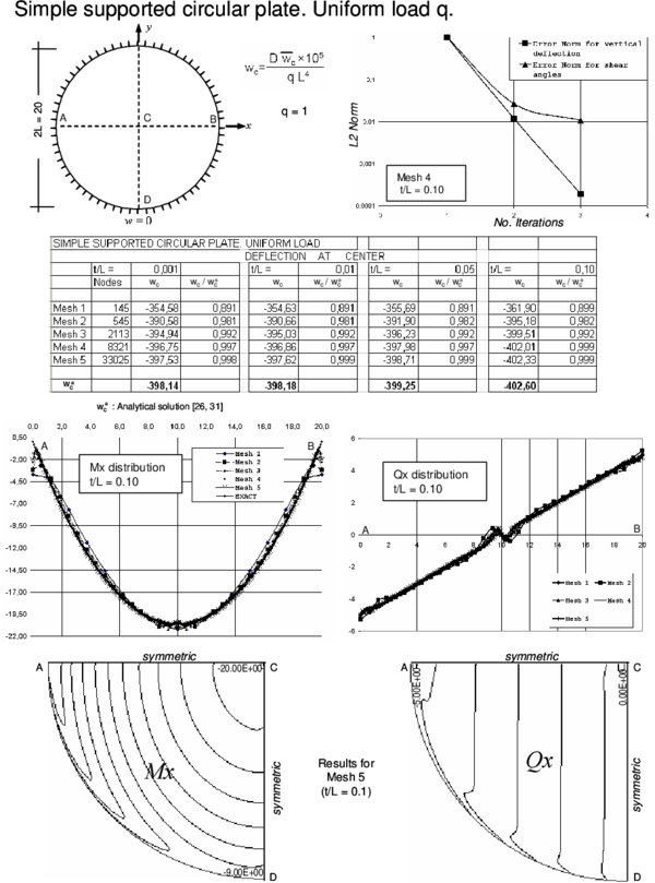 Simple supported circular plate under uniform load. Convergence of  central   deflection for different thicknesses. Upper curves show convergence of the   vertical deflection and the shear angles for a thick plate with the number   of iterations. Lower curves show the distribution of Mₓ and Qₓ along the   central line and their contours