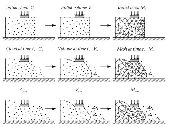 Sequence of steps to update in time a “cloud” of nodes representing a soil mass that is progressively fragmented the action of an external rigid footing using the PFEM. In the boundaries the particles are fixed.