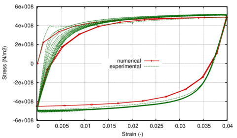 Stress-strain hysteresis loop for ∆ɛ=4% Numerical vs. experimental.