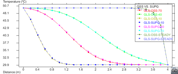 Comparison between the temperature distribution at different times (10, 40 and 70) and at the steady state.