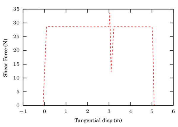 Shear force of an imposed movement with inter-element and non-smooth transitions using the special implementation