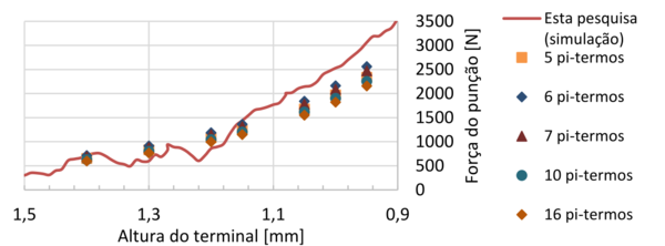 Análise da melhor variação da EPG - Modelo 2.