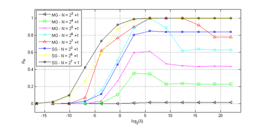 ρₘ versus λ  with standard Waveform Relaxation using Multigrid and Singlegrid.