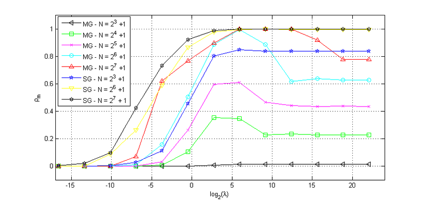 ρₘ versus λ  with standard Waveform Relaxation using Multigrid and Singlegrid.