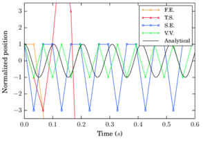 Position evolution for $\Delta t = 0.03275$