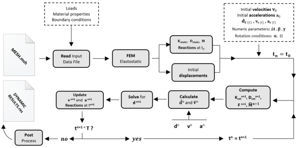 Newmark β-method algorithm schematisation for the case of rotating structures.