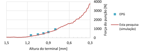 Teste de validação da EPG com o Modelo 6.