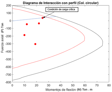 Condición de carga crítica de diseño.