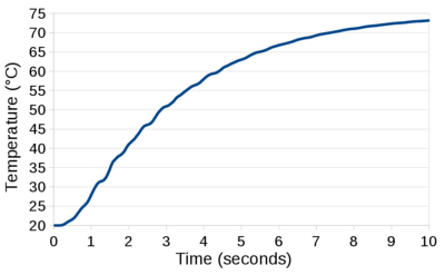 Falling of a solid object in a heated tank filled with fluid. Time evolution of the temperature  at the center of the solid.