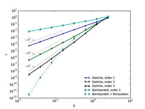 Scaling of global error, t = 20