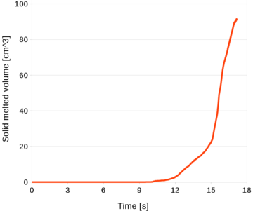 Detailed model. Time evolution of the melted volume.