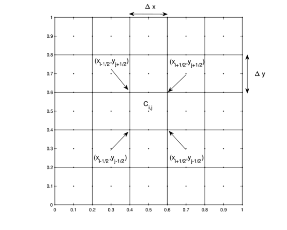 Rectangular meshed region Ω.