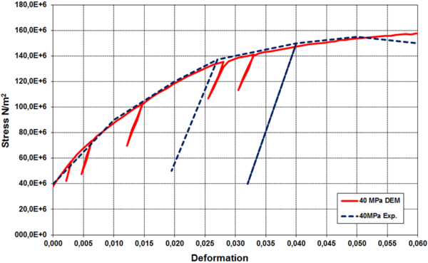 Triaxial test in concrete sample. KDEMPack results and experimental values [21] for a confinement pressure of 40MPa. Results show the effect of plasticity for different unloading-reloading paths.