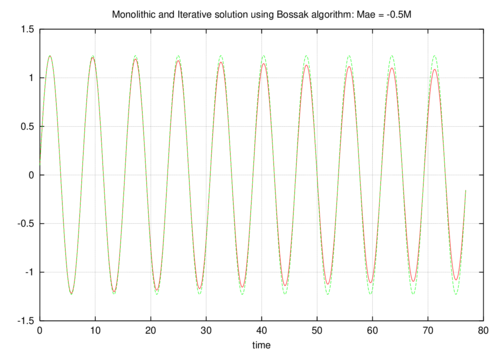 Comparison between exact and iterative coupled     solutions using the Bossak algorithm.