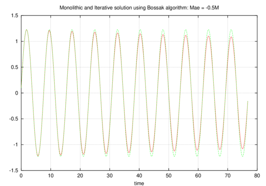 Comparison between exact and iterative coupled     solutions using the Bossak algorithm.