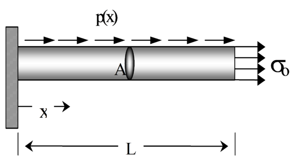 Barra con una carga axial distribuida