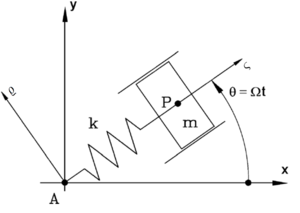 Rankine rotor model [3]