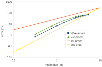 Cook's membrane. Convergence analysis for the vertical displacement of point A of Figure 10a for the V and VP elements, V-element and VP-element, respectively.