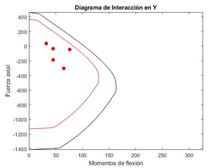 Interaction diagram in the Y-axis direction for the global optima 4t-ISR