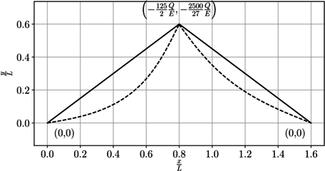 Configuración deformada de la estructura, los desplazamientos adimensionalizados han sido escalados 0.00002 veces.