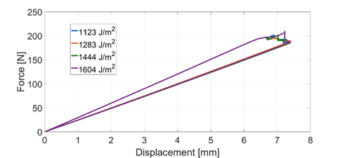 The combined method's results when varying the VCCT region's first nodal point's GIC value.