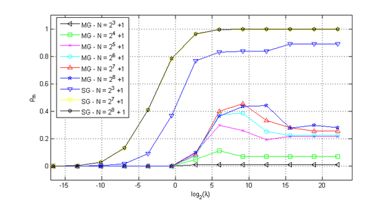 ρₘ for the Multigrid and Singlegrid methods, combined with Waveform Relaxation Relaxation, K=1 and suitable J.
