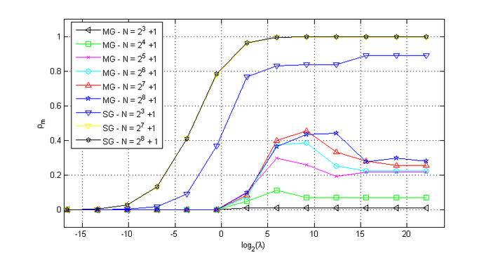 ρₘ for the Multigrid and Singlegrid methods, combined with Waveform Relaxation Relaxation, K=1 and suitable J.