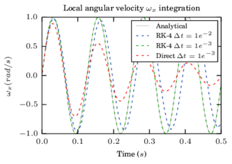 Integration results for local ωₓ