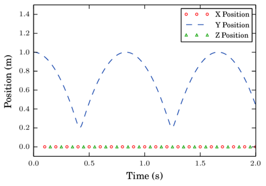 Position of the centre of the DE