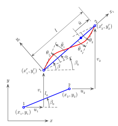 Movimiento del elemento de viga 2D.